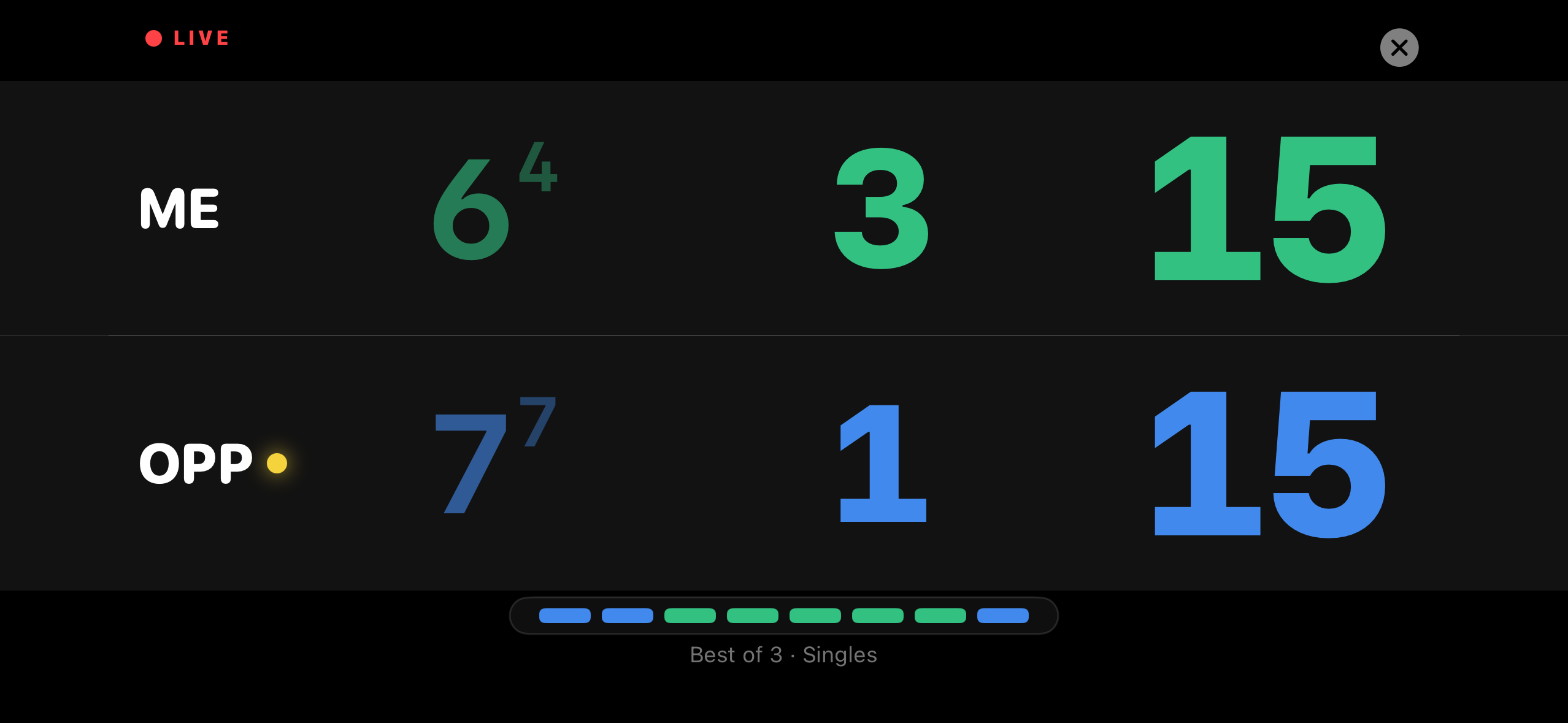 DeuceMate live scoreboard on iPhone showing a tight three-set match — you 6–3, opponent 7–1, with the live momentum strip below.