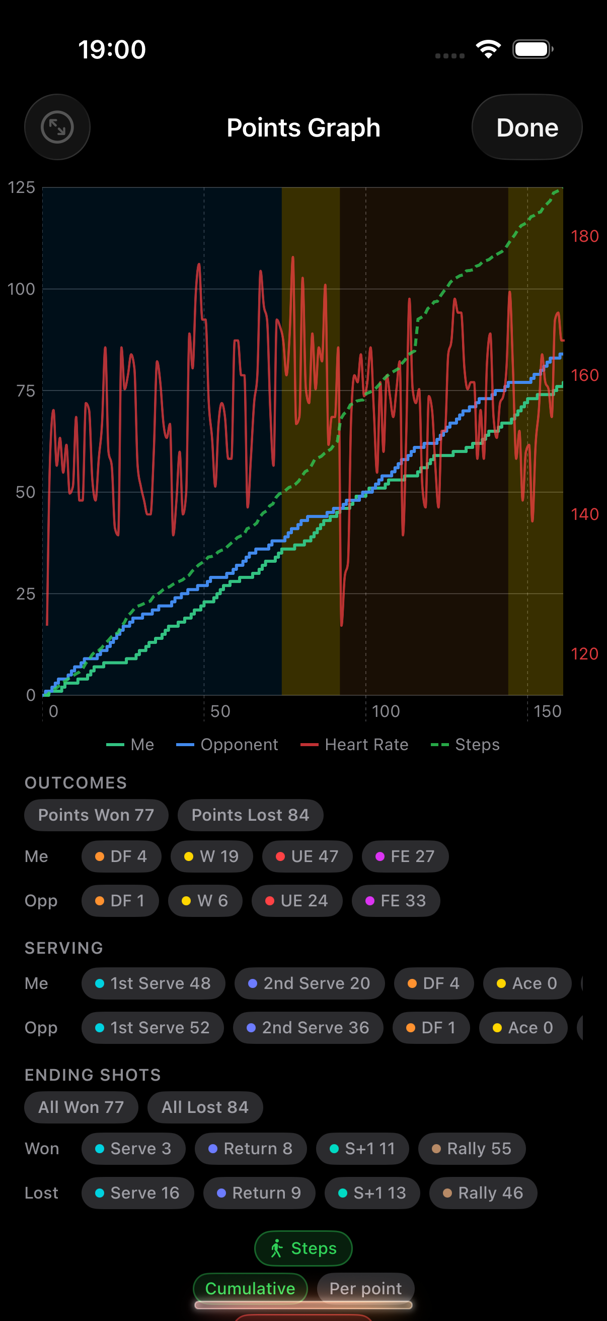 iPhone points-momentum graph: a point-by-point timeline with set bands, outcome markers and a heart-rate overlay.
