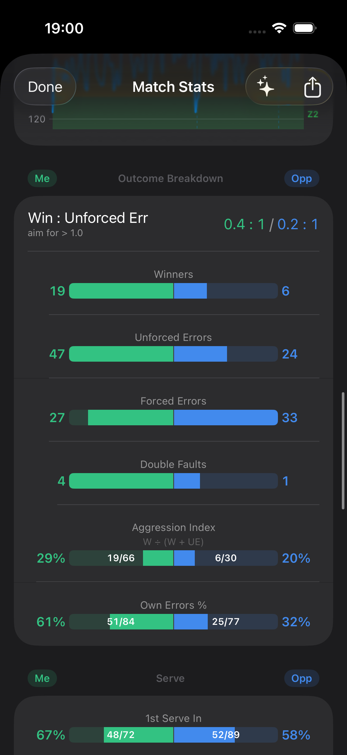 iPhone match stats: you-versus-opponent split bars for winners, unforced errors, double faults, aggression index and serve percentages.