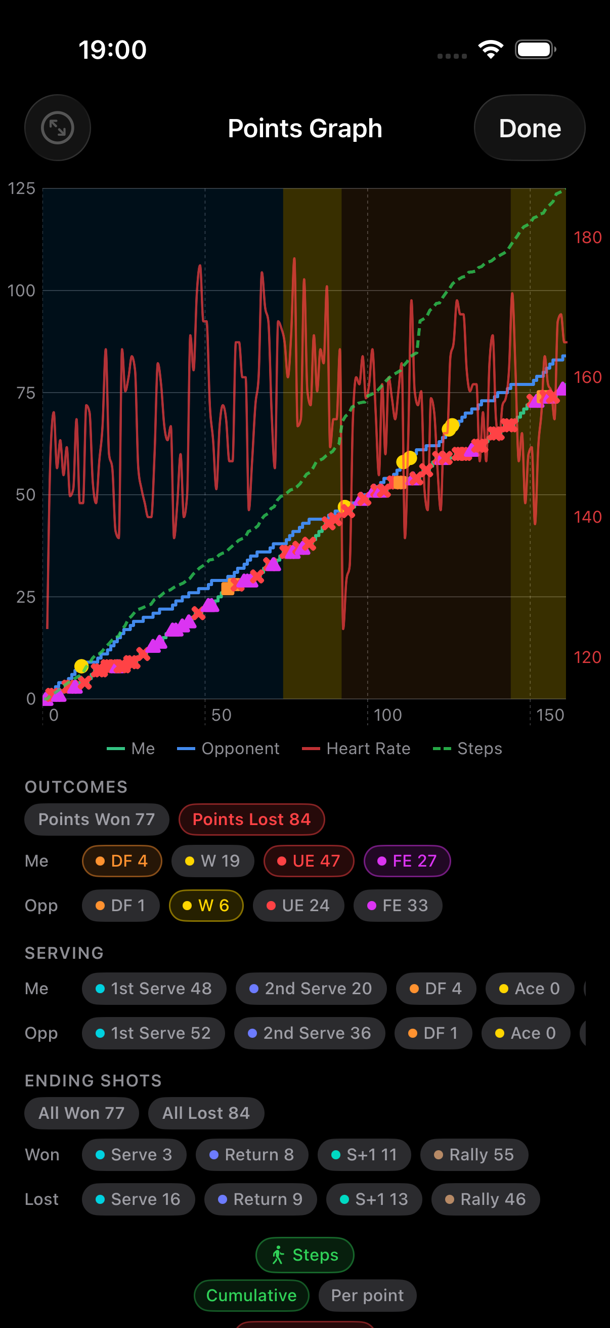 Points graph filtered to the points you lost.