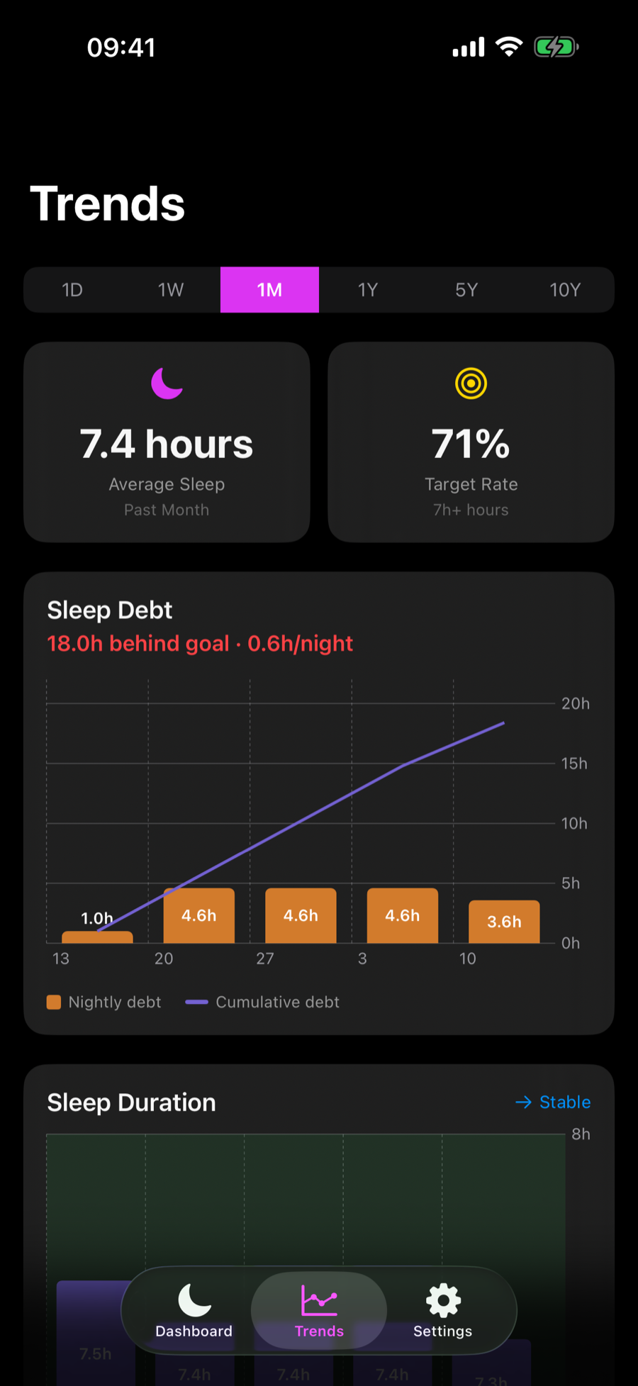 Somnus monthly Trends screen showing 18 hours behind the sleep goal and a cumulative debt line.